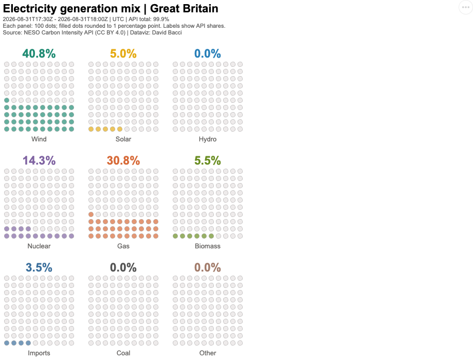 Great Britain electricity-generation waffle charts rendered with Vega-Lite