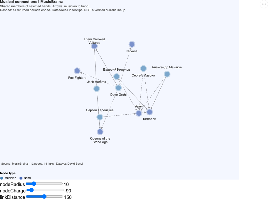 Force-directed MusicBrainz relationship graph rendered in the Verso notebook