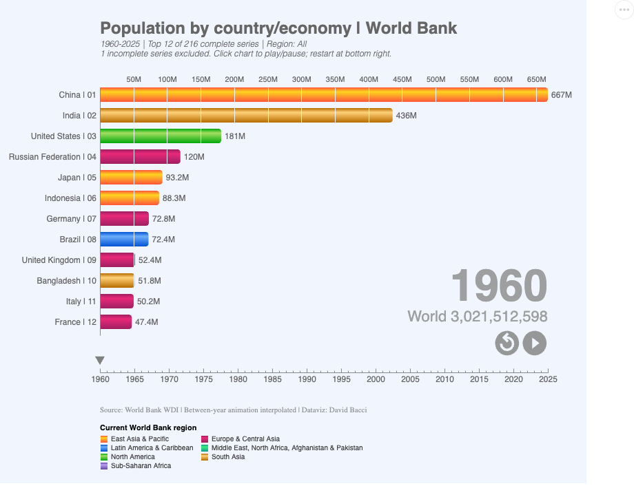 World Bank population bar-chart race saved in the Verso notebook